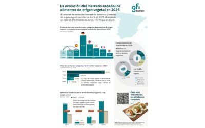 GFI Europe publica el Informe sobre el mercado minorista de alimentos y bebidas de origen vegetal en España (2023-2025)